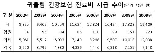 귀울림 환자 진료비 194억…7년새 2.3배 증가