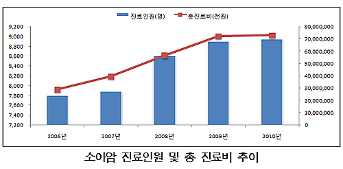 만18세 미만, 암 총진료비 5년새 152% 증가