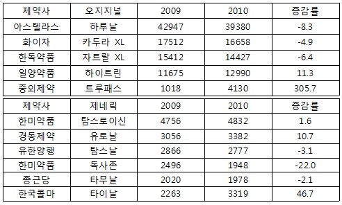 전립선약 성장세 꺾여…'하이트린'만 두자릿수 성장 
