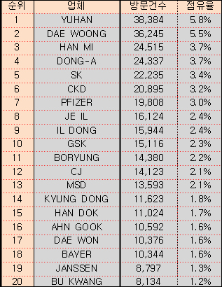 유한·대웅 MR방문 주도…카나브·트윈스타 부각  
