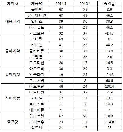 국내 상위제약, 주요 처방품목 매출 '점진 회복세' 