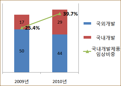 세포치료제 임상 활기…바이오약 73건 임상승인