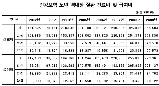 노년 백내장 질환 진료비 7년새 2.3배 증가