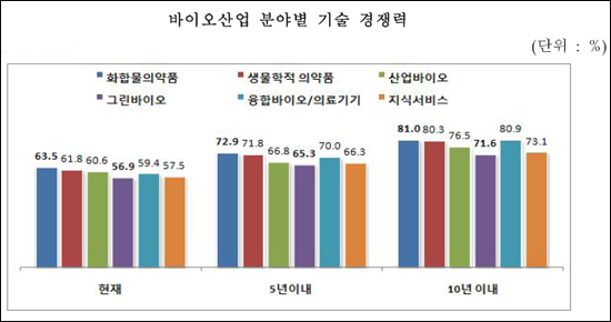 바이오 전략투자, 화합물약 지고 생물학제제 뜬다
