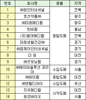 2월 KGSP심사 원인터내셔널 등 14개사 통과
