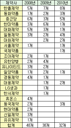 제약, 바이오 베터 등 글로벌 신약개발 착착 진행