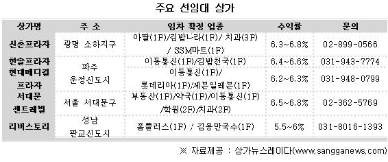 고수익·안정적 투자 가능한 선임대 상가 노려라