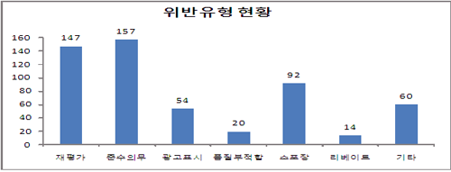 불법 리베이트로 행정처분받은 제약사 "수두룩" 