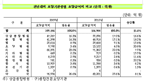 기관당 공단 지급액 의원-2455만원, 약국-3943만원