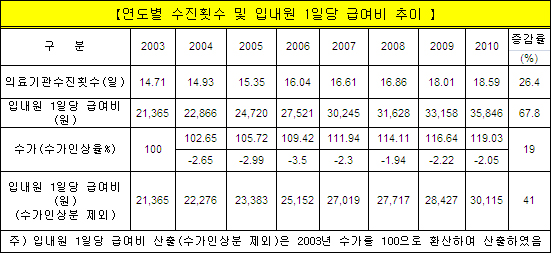 "건보 급여비 급증, 수가만 옥죄선 해결 안된다"