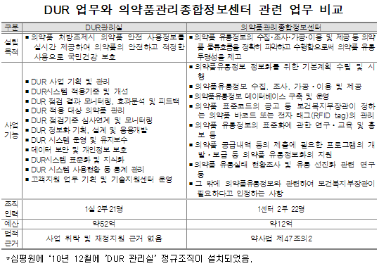 "의약사 DUR 확인의무 강제, 법적근거 마련 필요"