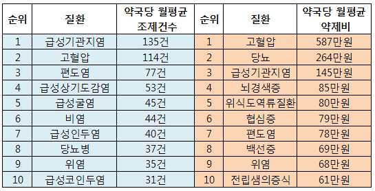 약국 조제건수 '급성기관지염' 1위…월 135건