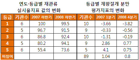 "진료비 가감지급, 의료서비스 질 향상 효과 크다"