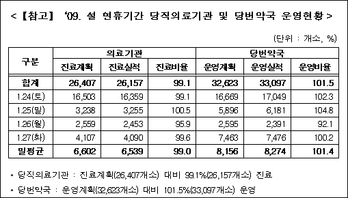 당번약국 운영실적 100% 초과…의료기관은 99.1%