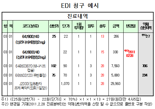 "퇴방약 등 상한차액 제외된 약제청구 이렇게 하세요"