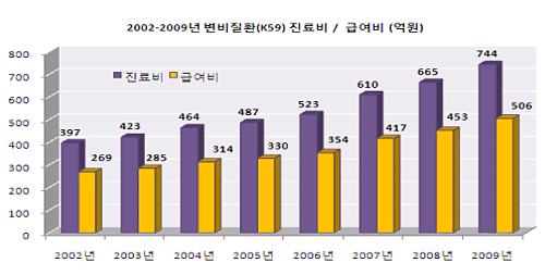 2009년 변비환자 건보료 744억·급여비 506억