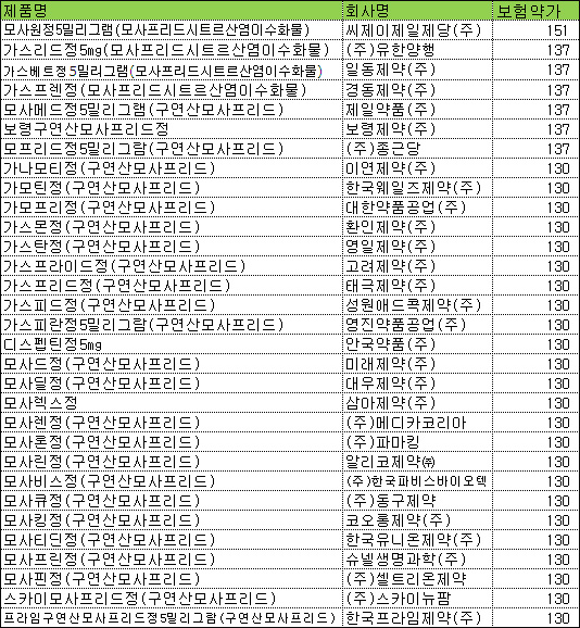 대웅 "가스모틴 산제·서방정 개발로 제네릭 방어"
