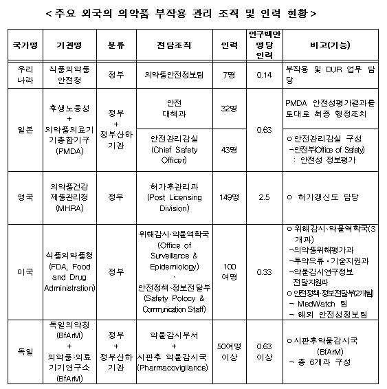 "부작용 관리부실 이유있었네"…식약청 인력 태부족