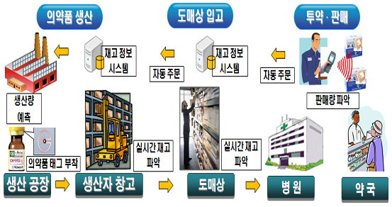 2013년까지 약국 2500곳에 RFID 시스템 보급