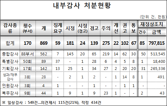 공단, 현금횡령 등 직원 부정행위 8억원 적발