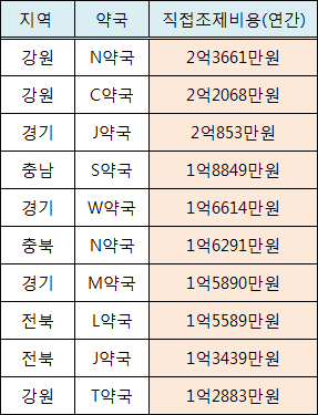 연간 1억 이상 직접조제 분업예외 약국 22곳
