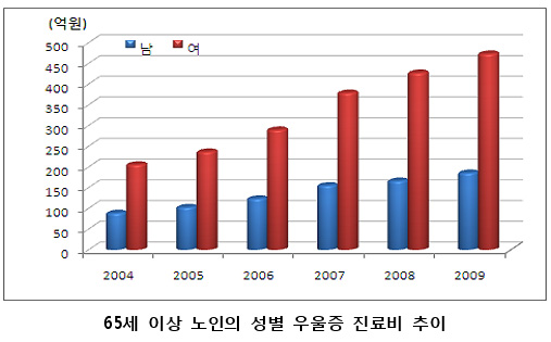 노인우울증 진료비 659억…5년 새 2.2배 증가