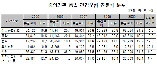 대형병원, 진료비 독식 심화…"감기환자도 병원으로" 