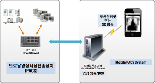 "X-레이 결과 스마트폰에서 간단하게 확인한다"