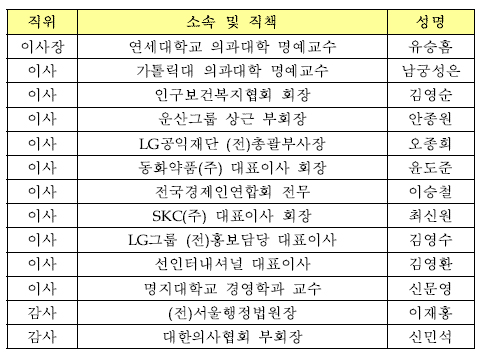 의료공동모금기관 허가…이사장에 연대 유승흠 교수