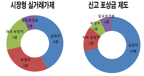 시장형 실거래가, 여당 찬성-야당 반대가 '우세'