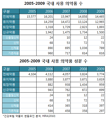 국내 사용의약품, 4년새 품목 11%·성분 8% 줄어