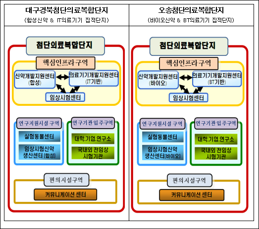 대구경북 '합성'-오송 '바이오' 신약 메카로