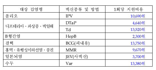 내달부터 BCG 등 병의원 예방접종 지원비 상향 추진