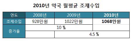 월평균 약국 조제수입 1068만원…약값비중 76%