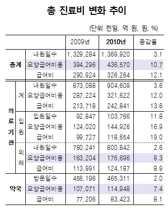 지난해 외래 진료비 8.3%·약제비 7.4% 상승