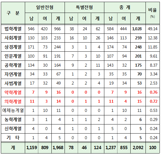 의대 15명·약대 16명, 로스쿨 진학…합격률 '반토막'