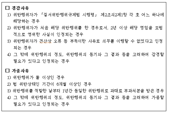 건기식, 복수 의무위반시 과태료 50% 가중처벌
