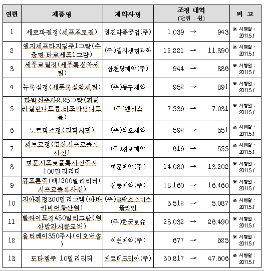 '지아겐' 등 사용량 60% 급증한 13품목 약가인하