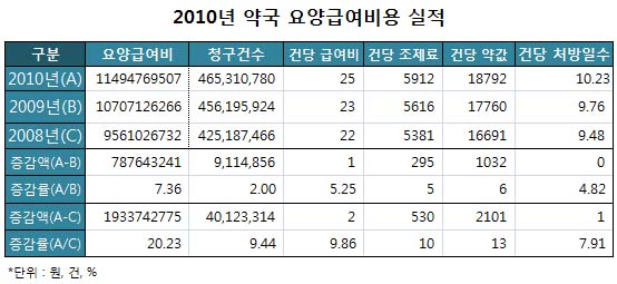처방전 1장 순수조제료 5912원·약값1만8792원