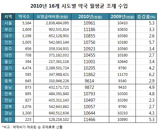 부산·제주·울산 약국당 월 조제료 1100만원 돌파