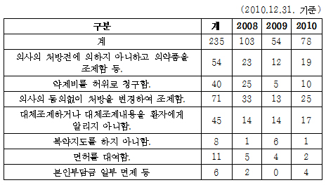 의사-허위청구, 약사-변경조제 행정처분 '최다'