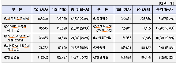 도매 종사자 6만시대…병의원 인력도 대폭 늘어