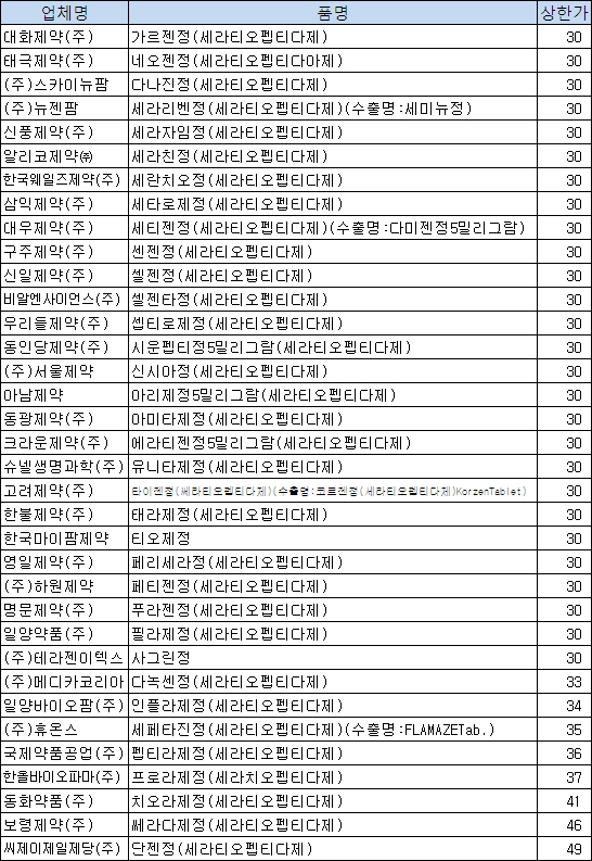 시장퇴출 세라티오펩티다제, 오늘부터 급여 중지
