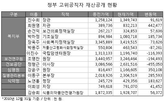 공직자 재산 진수희-13억, 노연홍-4억, 정형근-26억