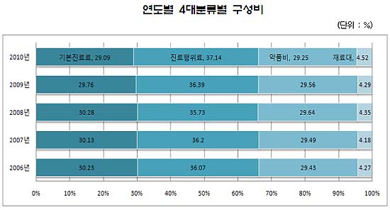 수가연동 약품비 절감 미미…5년간 0.1% 줄어
