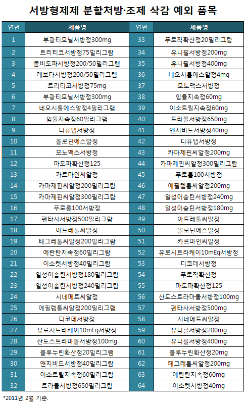 이소켓서방정·푸로작 등 64품목 분할 처방·조제 허용