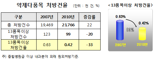 '폭탄처방' 선별 집중심사 하니 4년새 20% '급감'