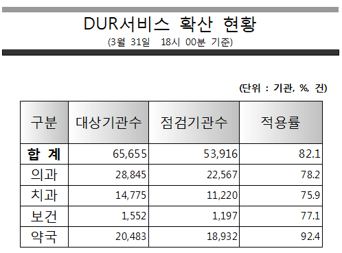 의원·약국 DUR 탑재 막바지…총 적용률 82%