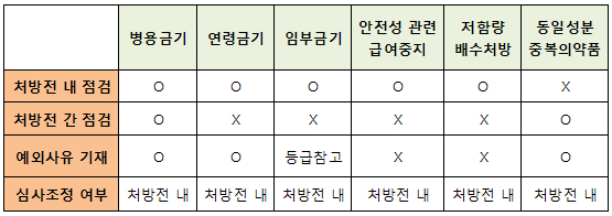 DUR 의무화 아닌 자율…"심사조정·벌칙 없다" 