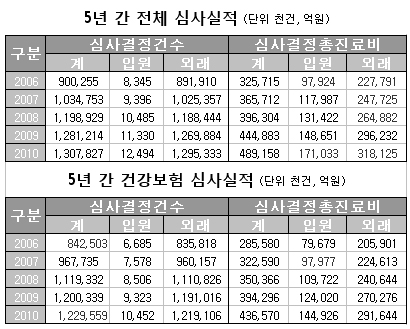 지난해 심결 진료비 44조 육박…5년새 5% 증가